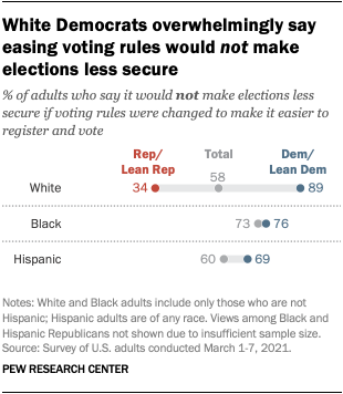 White Democrats overwhelmingly say easing voting rules would not make elections less secure