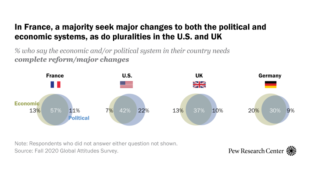 FT-In France, a majority seeks major changes to both the political and economic system, as do pluralities in the U.S. and UK