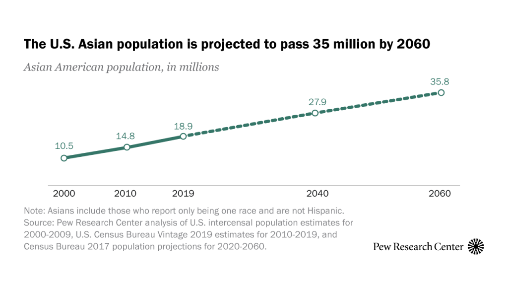 The U.S. Asian population is projected to pass 35 million by 2060