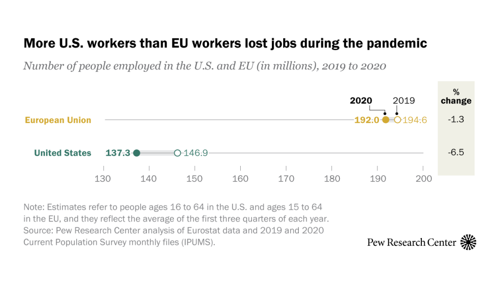 More U.S. workers than EU workers lost jobs during the pandemic