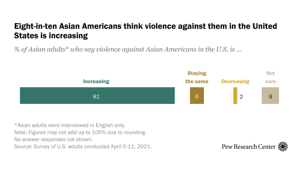 Eight-in-ten Asian Americans think violence against them in the United States is increasing