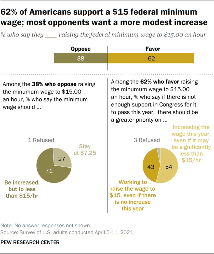 62% of American support a $15 federal minimum wage; most opponents want more modest increase