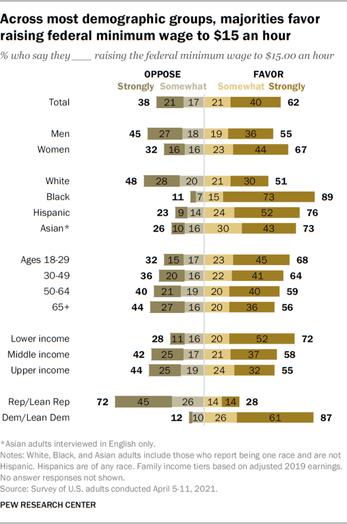 Across most demographic groups, majorities favor raising federal minimum wage to $15 an hour