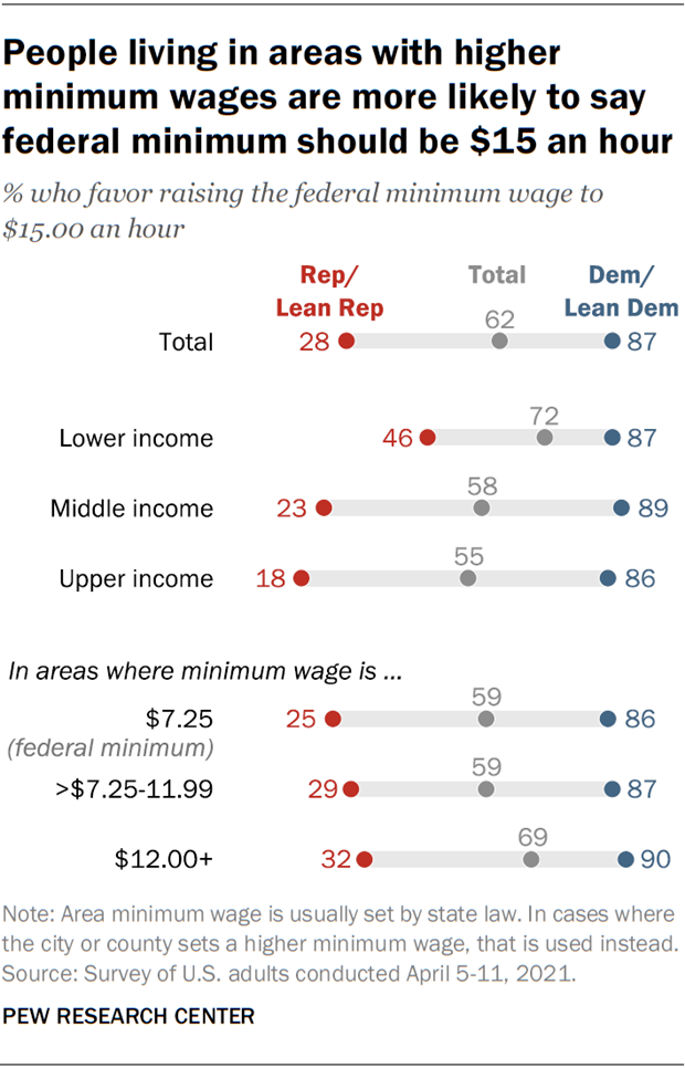 People living in areas with higher minimum wages are more likely to say federal minimum should be $15 an hour