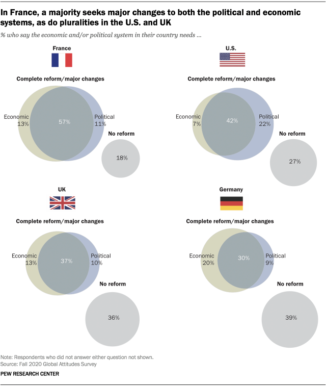In France, a majority seek major changes to both the political and economic systems, as do pluralities in the U.S. and UK