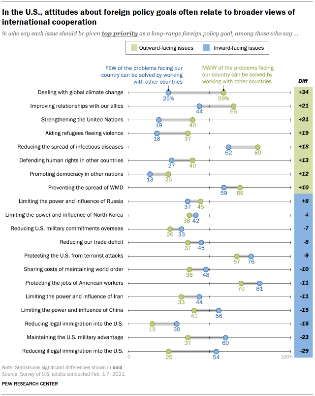 How U.S. views on foreign policy and international cooperation are