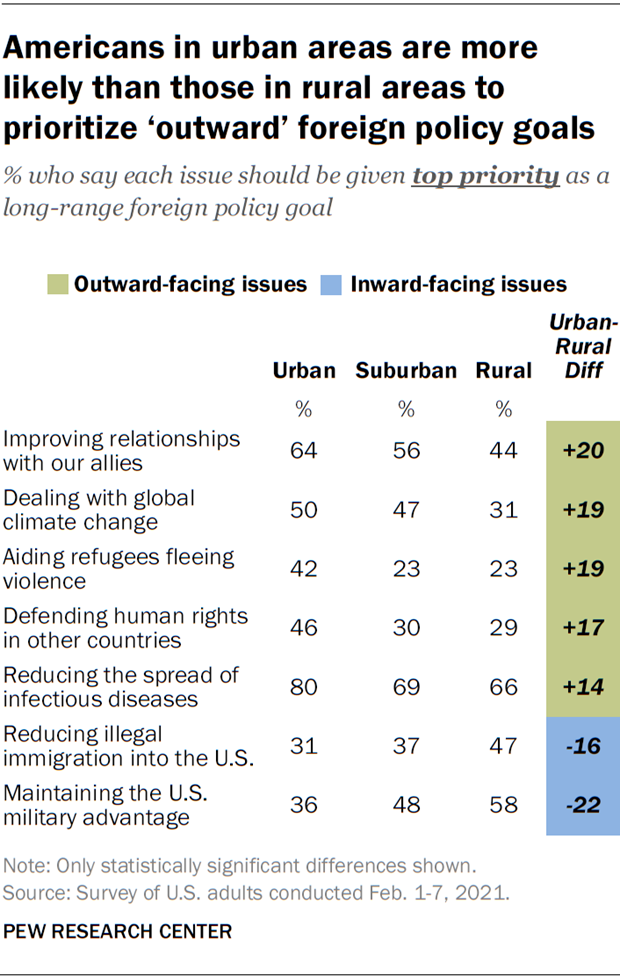 Americans in urban areas are more likely than those in rural areas to prioritize ‘outward’ foreign policy goals