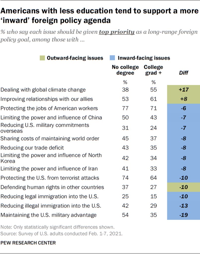Americans with less education tend to support a more ‘inward’ foreign policy agenda