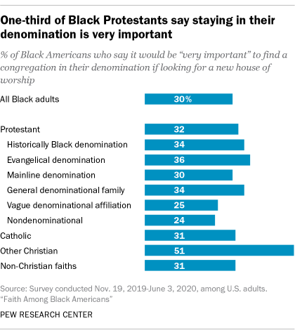One-third of Black Protestants say staying in their denomination is very important