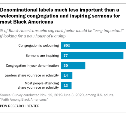 Denominational labels much less important than a welcoming congregation and inspiring sermons for most Black Americans