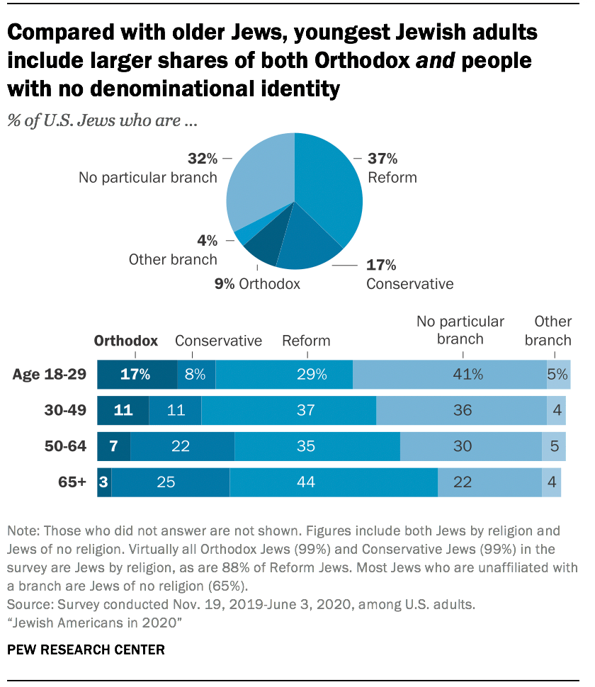 Compared with older Jews, youngest Jewish adults include larger shares of both Orthodox and people with no denominational identity