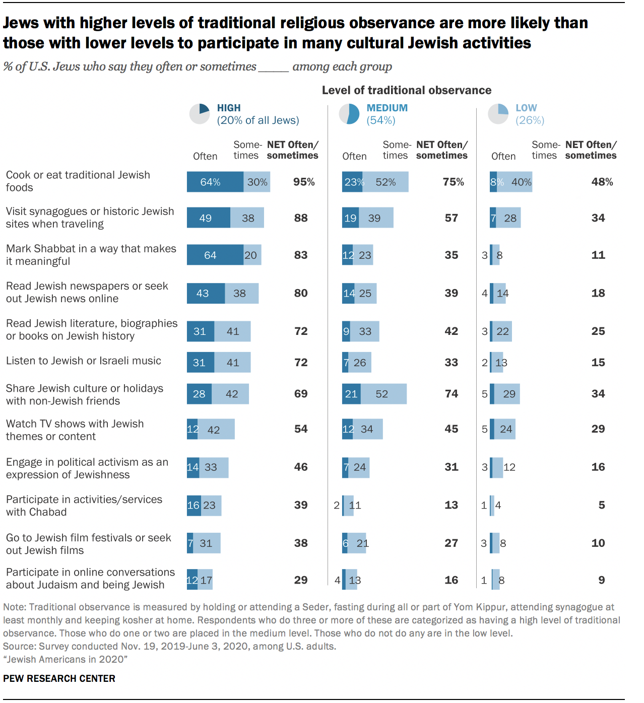 Jews with higher levels of traditional religious observance are more likely than those with lower levels to participate in many cultural Jewish activities