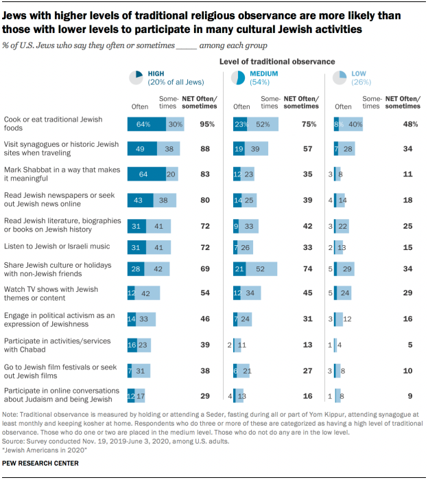 Jews with higher levels of traditional religious observance are more likely than those with lower levels to participate in many cultural Jewish activities