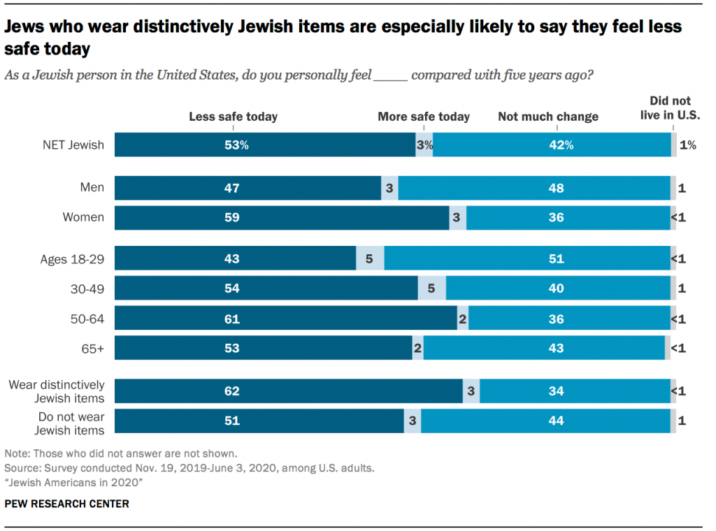 Jews who wear distinctively Jewish items are especially likely to say they feel less safe today