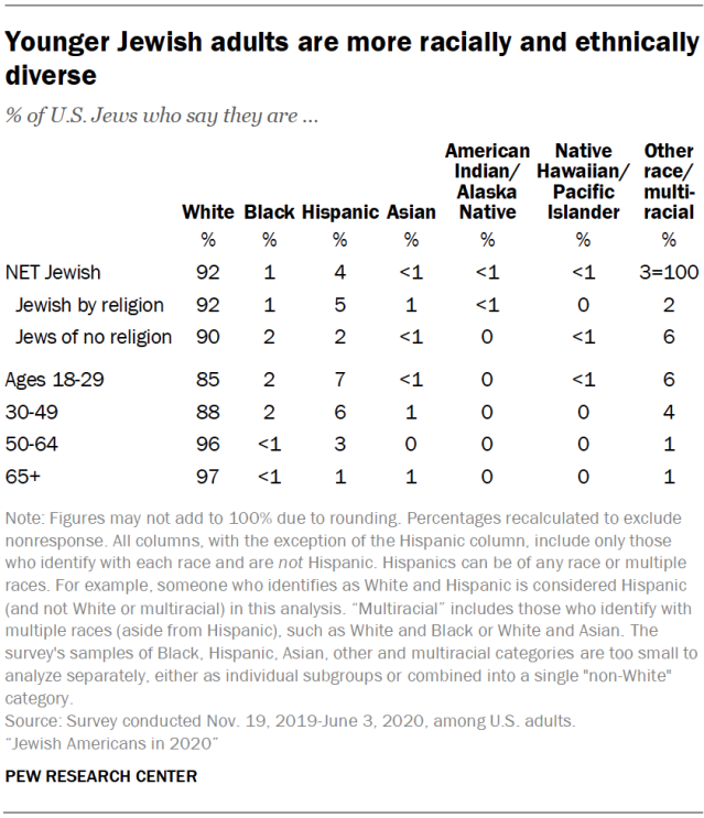 Younger Jewish adults are more racially and ethnically diverse