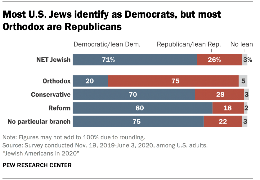 Most U.S. Jews identify as Democrats, but most Orthodox are Republicans