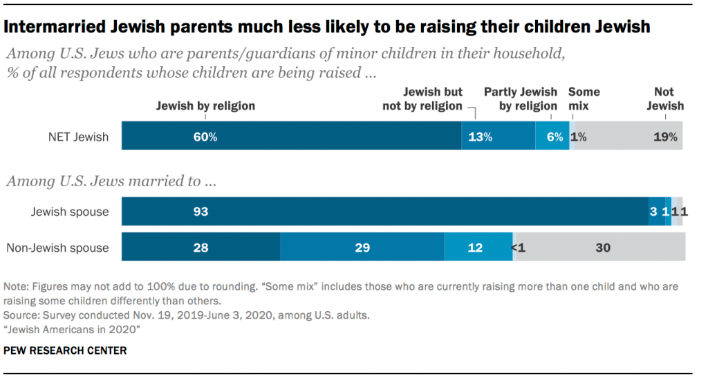 Intermarried Jewish parents much less likely to be raising their children Jewish