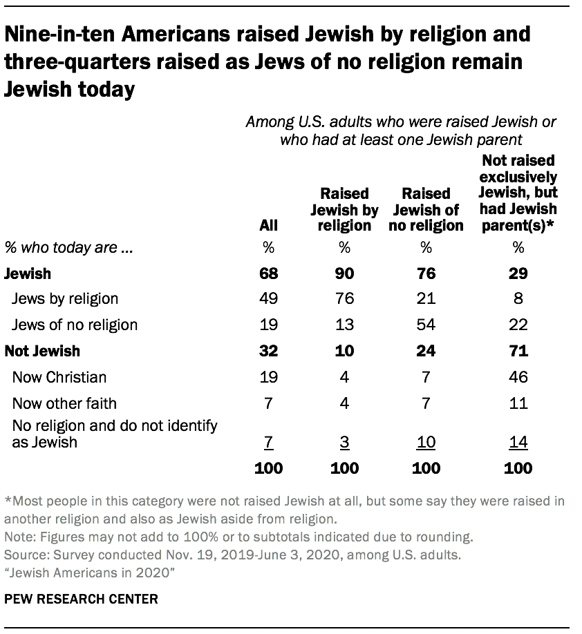 Nine-in-ten Americans raised Jewish by religion and  three-quarters raised as Jews of no religion remain Jewish today