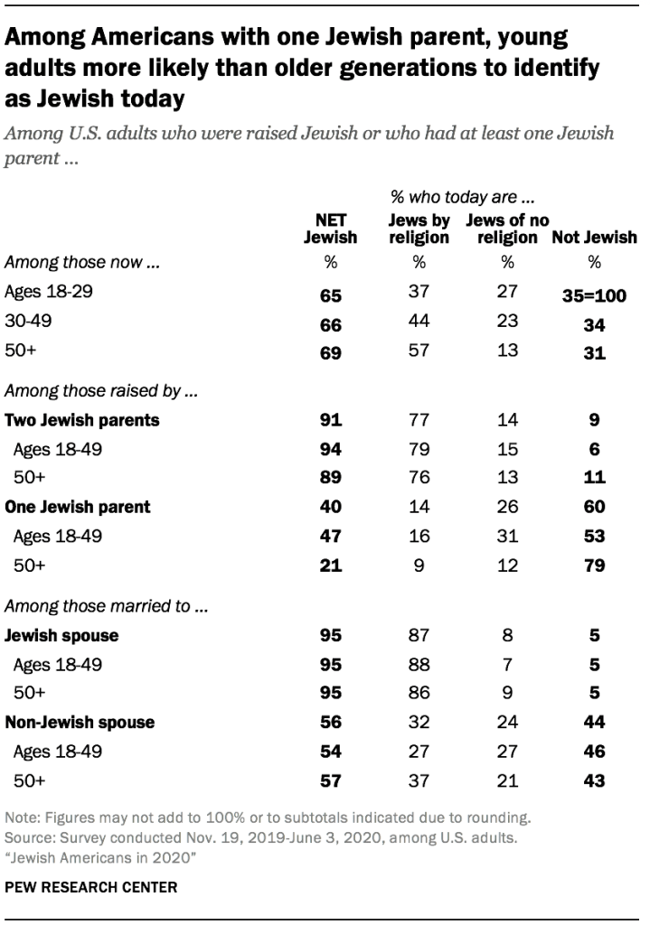 Among Americans with one Jewish parent, young adults more likely than older generations to identify  as Jewish today