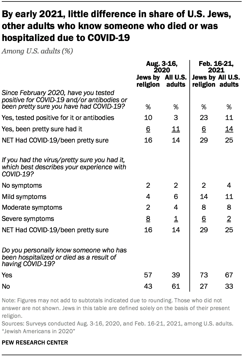 By early 2021, little difference in share of U.S. Jews, other adults who know someone who died or was hospitalized due to COVID-19