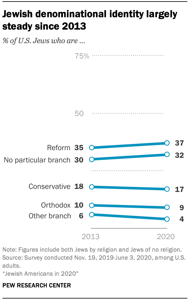 Jewish denominational identity largely steady since 2013