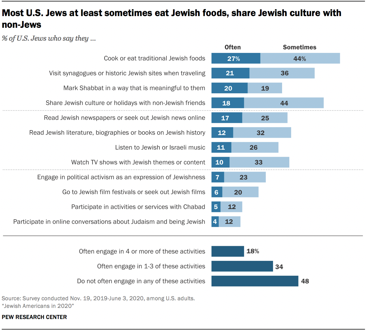 Most U.S. Jews at least sometimes eat Jewish foods, share Jewish culture with non-Jews