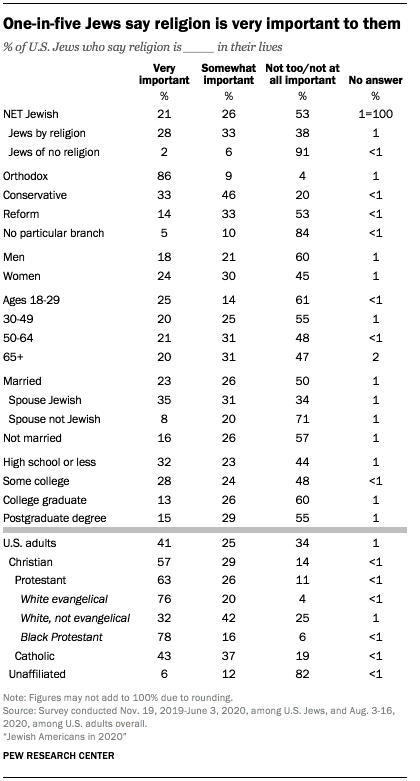 One-in-five Jews say religion is very important to them