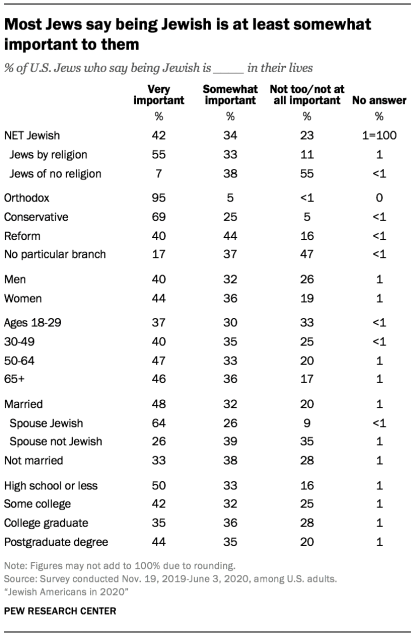 Most Jews say being Jewish is at least somewhat important to them