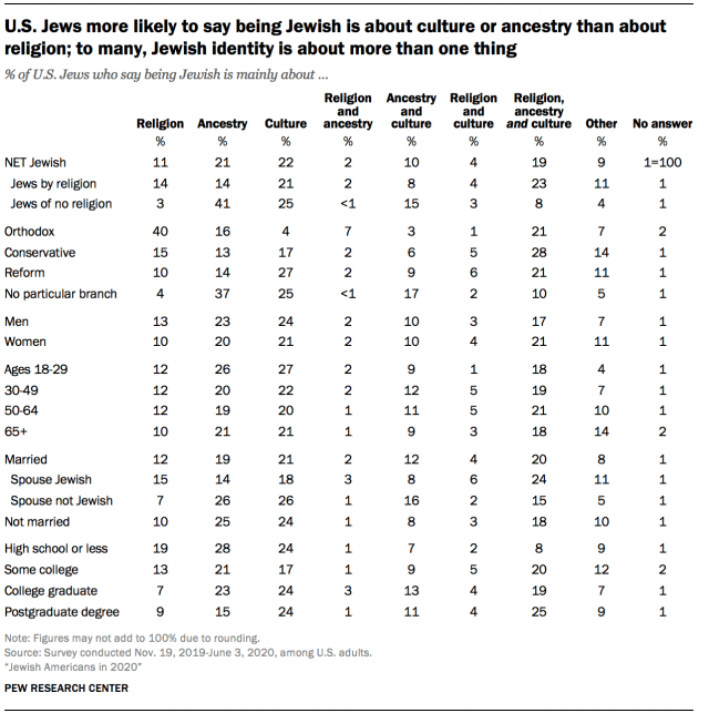 U.S. Jews more likely to say being Jewish is about culture or ancestry than about religion; to many, Jewish identity is about more than one thing