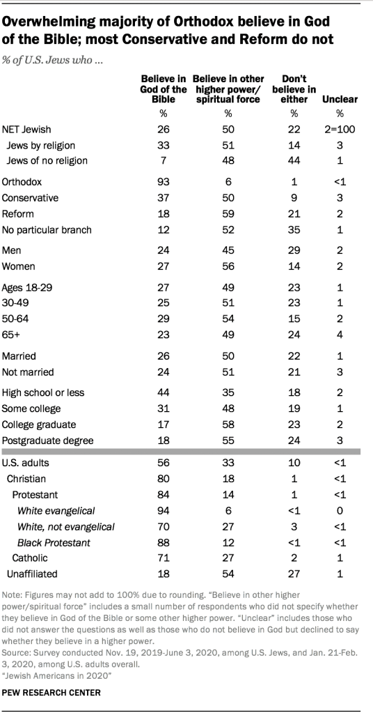 Overwhelming majority of Orthodox believe in God  of the Bible; most Conservative and Reform do not