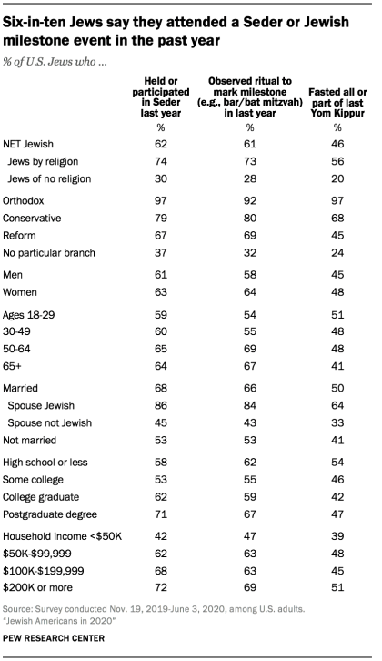 Six-in-ten Jews say they attended a Seder or Jewish milestone event in the past year