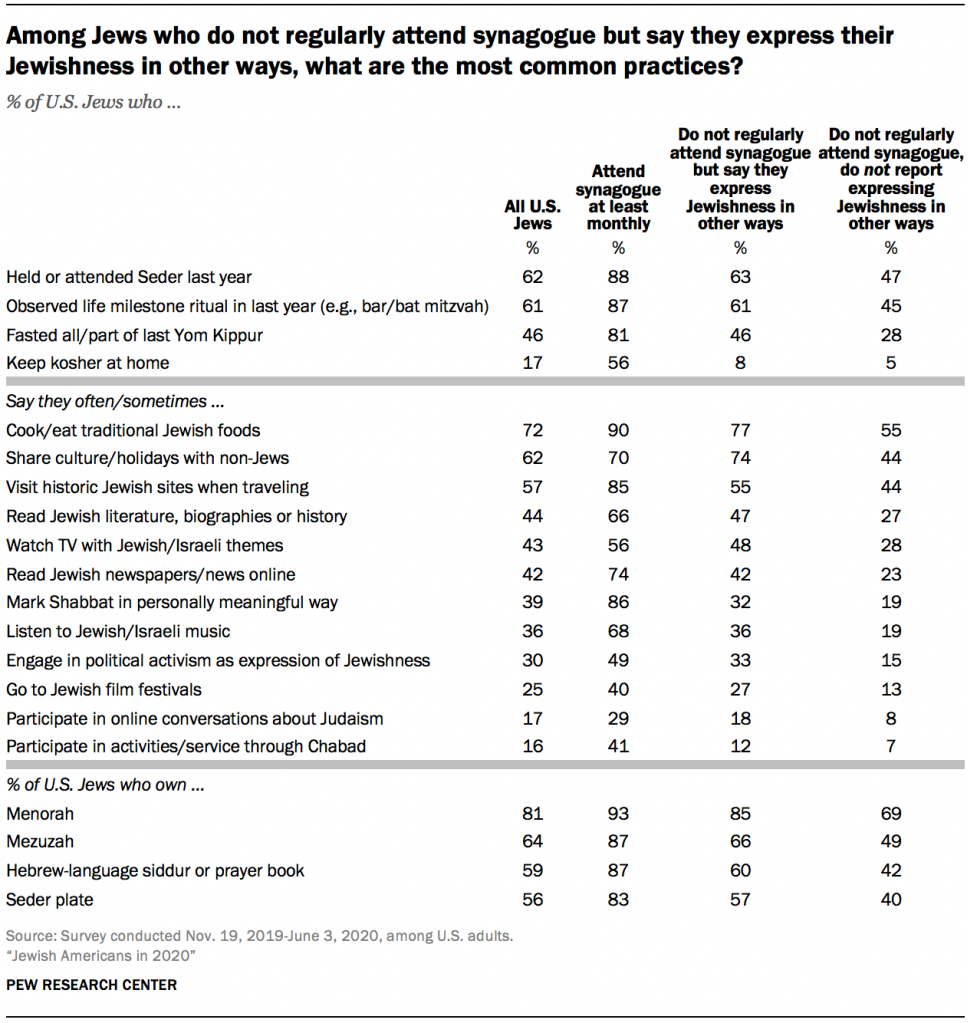 Among Jews who do not regularly attend synagogue but say they express their Jewishness in other ways, what are the most common practices?