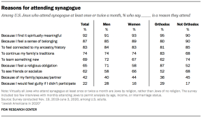 Reasons for attending synagogue