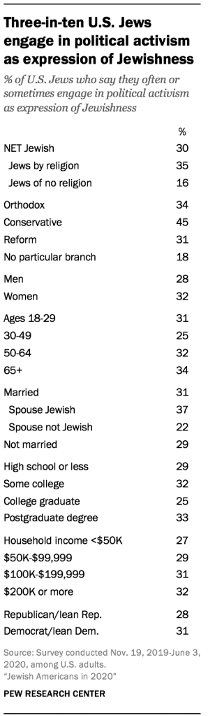 Three-in-ten U.S. Jews engage in political activism as expression of Jewishness