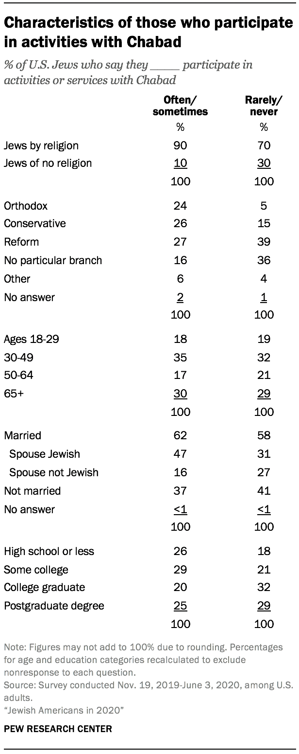 Jewish practices and customs in the U.S. | Pew Research Center