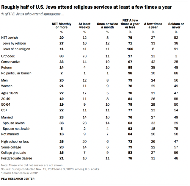 Roughly half of U.S. Jews attend religious services at least a few times a year