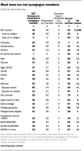 Most Jews are not synagogue members