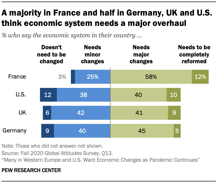 A majority in France and half in Germany, UK and U.S. think economic system needs a major overhaul