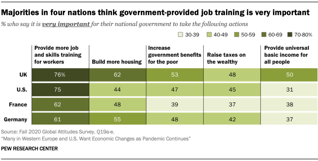 Majorities in four nations think government-provided job training is very important