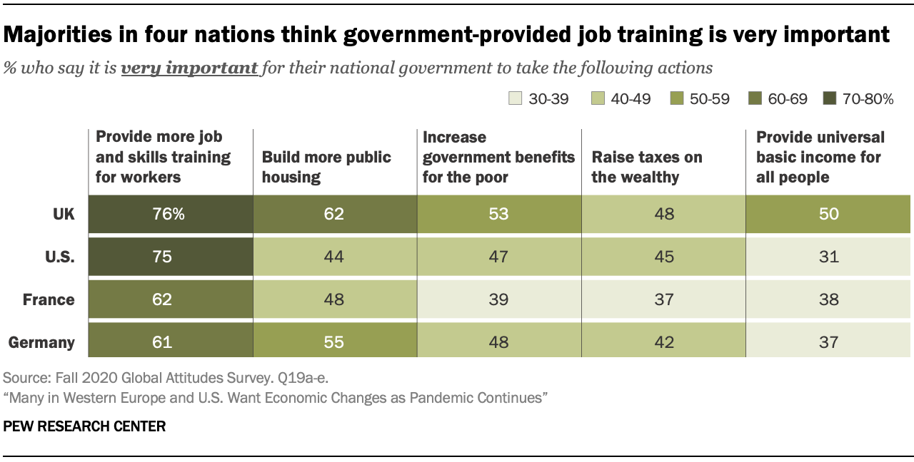 Majorities in four nations think government-provided job training is very important