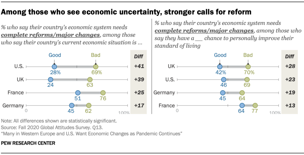 Among those who see economic uncertainty, stronger calls for reform