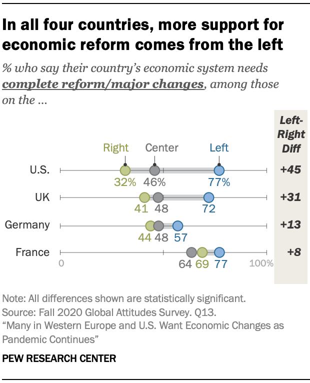 In all four countries, more support for economic reform comes from the left