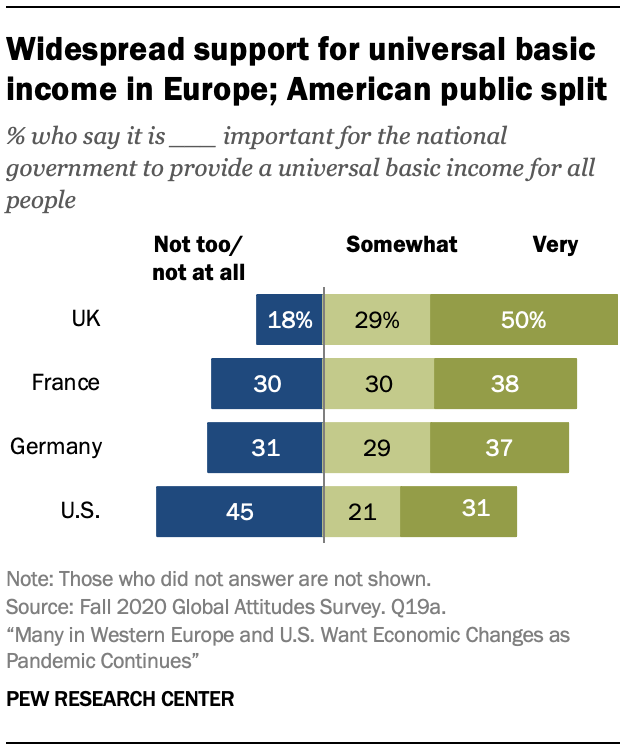 Widespread support for universal basic income in Europe; American public split