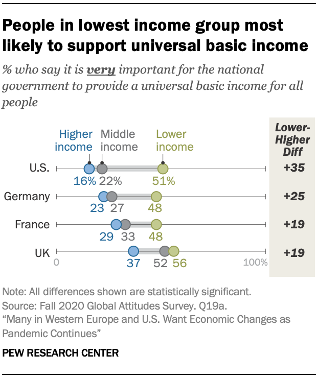 People in lowest income group most likely to support universal basic income