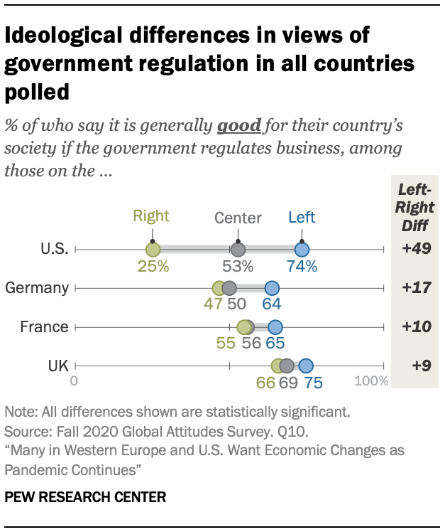 Ideological differences in views of government regulation in all countries polled