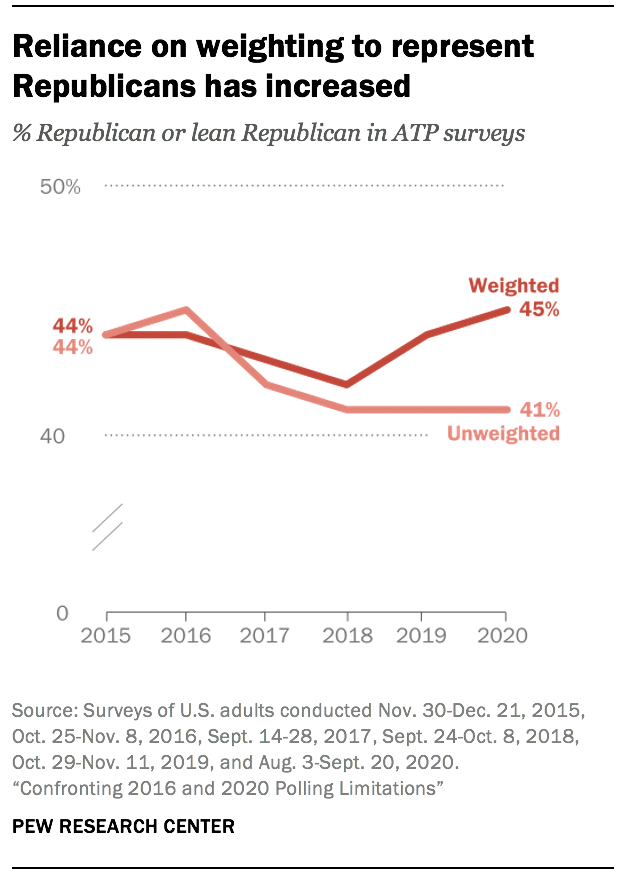 Reliance on weighting to represent Republicans has increased