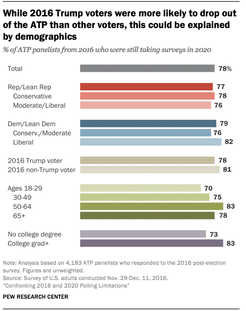 While 2016 Trump voters were more likely to drop out of the ATP than other voters, this could be explained by demographics