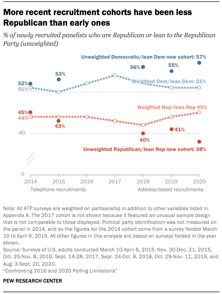 More recent recruitment cohorts have been less Republican than early ones