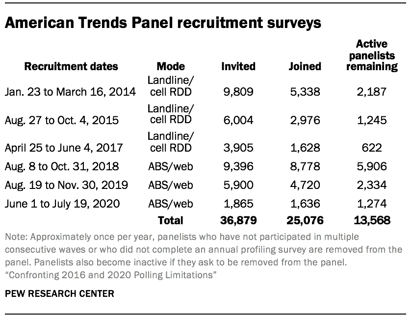 American Trends Panel recruitment surveys