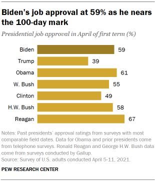 Chart shows Biden’s job approval at 59% as he nears the 100-day mark